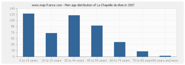 Men age distribution of La Chapelle-du-Bois in 2007